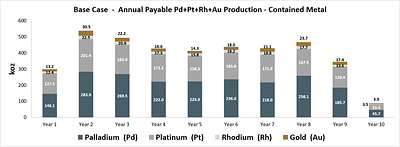 Figure 5: Annual Pd+Pt+Rh+Au Production - Contained Metal