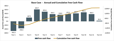 Figure 8: Annual Free Cash Flow*