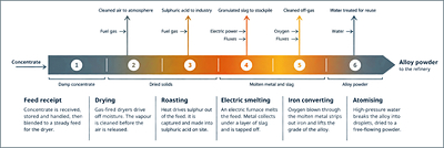 Figure 4: Smelter Process Plant Flow Sheet - The color of the bands shows the process temperature rises and falls, from damp feed to molten metal and back to cooled powder – Simplified for illustration