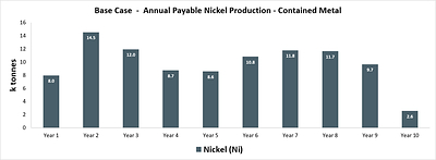 Figure 6: Annual Nickel Production - Contained Metal