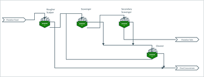 Figure 3: Schematic representation of PFS Jameson Cell Flotation Circuit