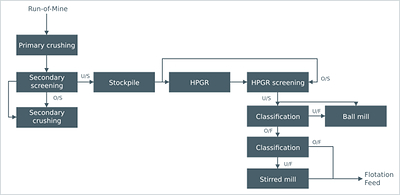 Figure 2: Process Plant Flow Sheet