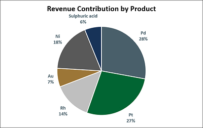 Figure 10: Revenue Contribution by Product – Base Case