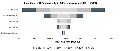 Figure 9: NPV Sensitivity Analysis