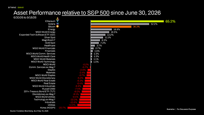 Asset Performance relative to S&P 500 since June 30, 2026 Asset Performance relative to S&P 500 since June 30, 2026