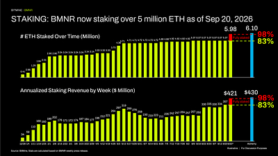 STAKING: BMNR now staking over 5 million ETH as of Sept. 20, 2026
