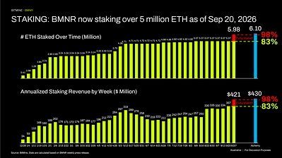 STAKING: BMNR now staking over 5 million ETH as of Sept. 20, 2026 This image opens in the lightbox