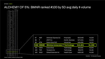 ALCHEMY of 5%: BMNR ranked #100 by 5D avg daily $ volume