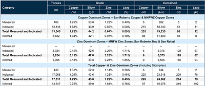 Figure 3 – Cozamin Historical Mineral Resource Estimate (2025)