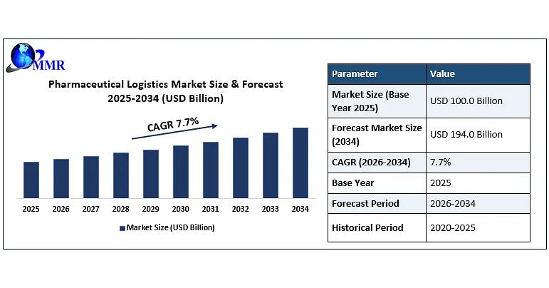 Pharmaceutical Logistics Market to Reach USD 194.0 Billion by 2034 at 7.7% CAGR, Driven by Rising Demand for Cold-Chain Logistics and Digital Supply Chain Solutions, Says Maximize Market Research