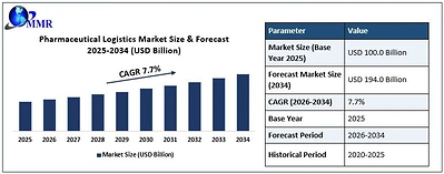 Pharmaceutical Logistics Market