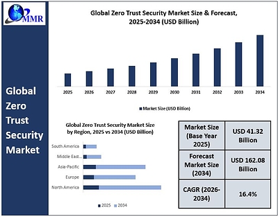 Zero Trust Security Market