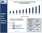 Global Zero Trust Security Heads for USD 162.08 Billion by 2034 as New Maximize Market Research Analysis Tracks 16.4% Growth