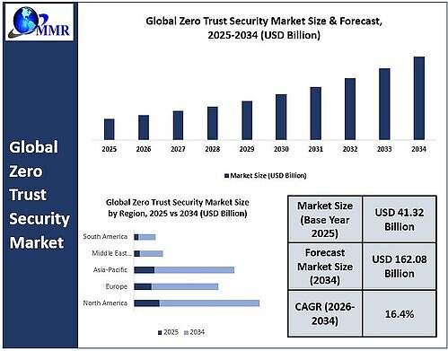 Zero Trust Security Market This image opens in the lightbox
