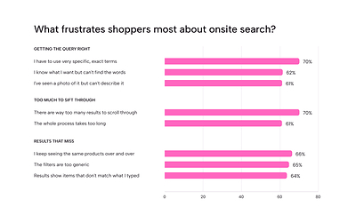 What frustrates shoppers most about onsite search?