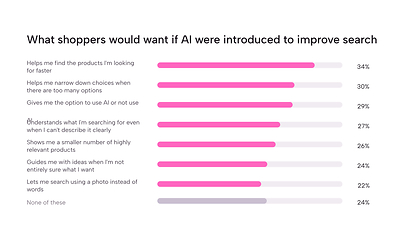 What shoppers would want if AI was introduced to improve onsite search