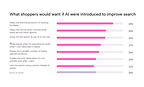 What shoppers would want if AI was introduced to improve onsite search