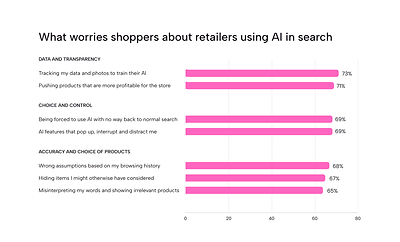 Shoppers’ concerns about retailers introducing AI to improve onsite search
