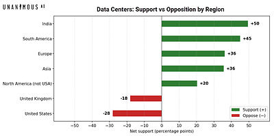 New Report Reveals Profound Divide Between U.S. and Global Public Perceptions of Data Centers