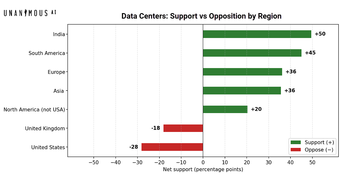 New Report Reveals Profound Divide Between U.S. and Global Public Perceptions of Data Centers