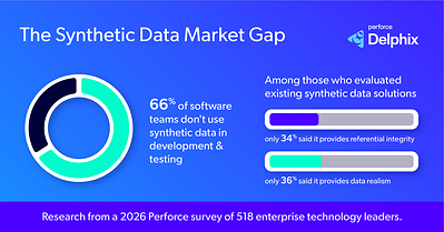 Perforce Delphix Launches AI-Native Synthetic Data Solution