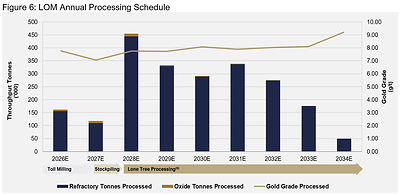 Figure 6: LOM Annual Processing Schedule