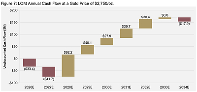 Figure 7: LOM Annual Cash Flow at a Gold Price of $2,750/oz.