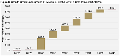 Figure 8: Granite Creek Underground LOM Annual Cash Flow at a Gold Price of $4,500/oz.