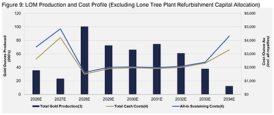 Figure 9: LOM Production and Cost Profile (Excluding Lone Tree Plant Refurbishment Capital Allocation)