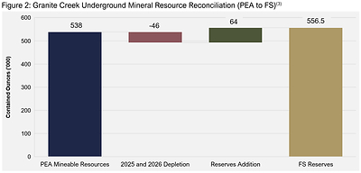 Figure 2: Granite Creek Underground Mineral Resource Reconciliation (PEA to FS)(3)