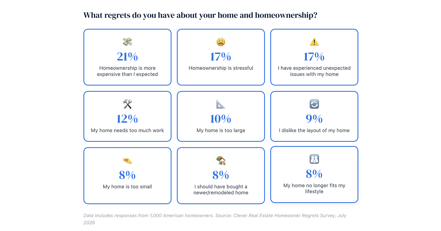 80% of Homeowners Have Regrets About Their Home, With 19% Feeling Remorse Within the First Month of Owning
