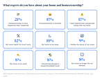 80% of Homeowners Have Regrets About Their Home, With 19% Feeling Remorse Within the First Month of Owning