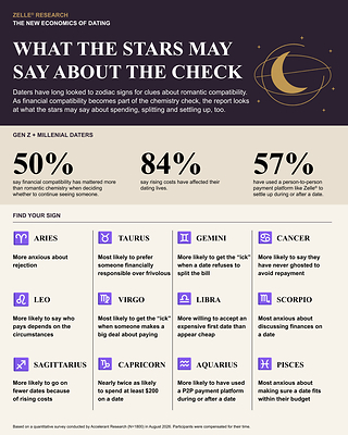 What the stars may say about the check. As dating costs rise this cuffing season, Gen Z and millennials rewrite the rules on who pays, what counts as effort and whether romance is worth going broke for, or worth it at all. What the stars may say about the check. As dating costs rise this cuffing season, Gen Z and millennials rewrite the rules on who pays, what counts as effort and whether romance is worth going broke for, or worth it at all.
