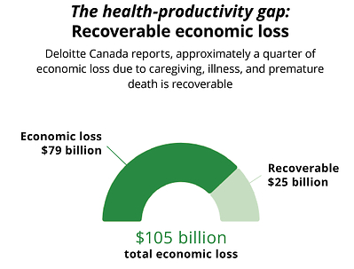newswire.ca - Deloitte Canada - Poor health cost Canada more than $100 billion in economic output in 2025: Deloitte Canada