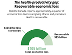 Poor health cost Canada more than $100 billion in economic output in 2025: Deloitte Canada