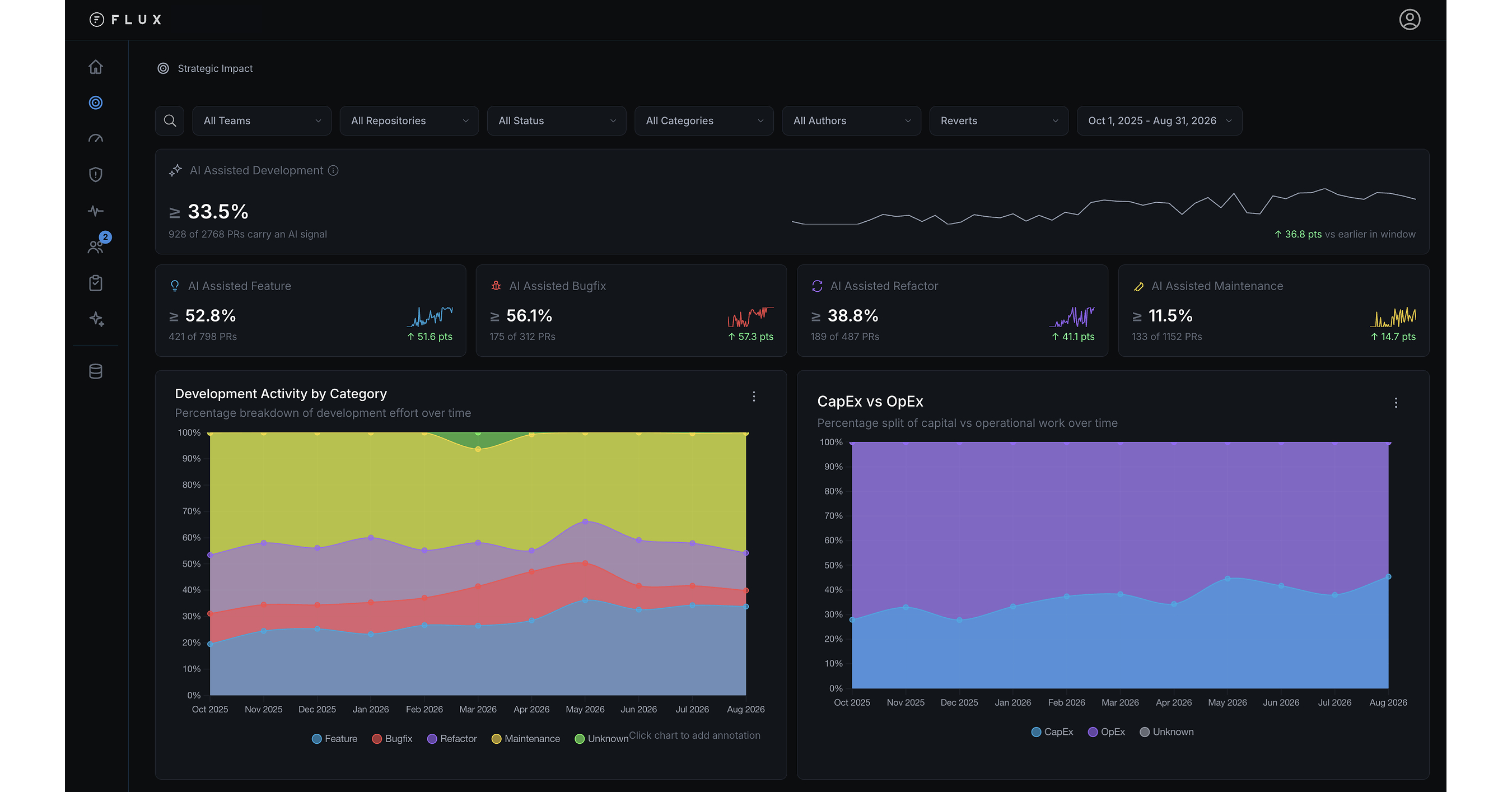 Flux Expands Platform to Expose AI-Accelerated Engineering Blind Spots Undermining Business Outcomes