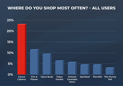 Where Do You Shop Most Often? - All Users