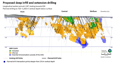 Figure 3 – Deep infill and extension drilling planned to 720–1,050 m vertical depth below surface