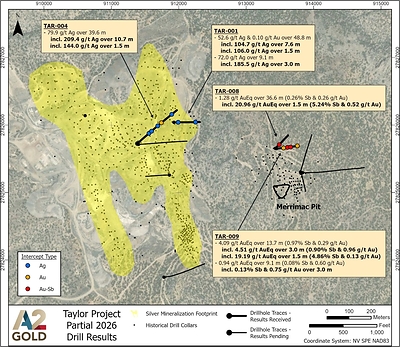 A2GOLD INTERSECTS 20.96 G/T AUEQ OVER 1.5 METRES (5.24% ANTIMONY AND 0.52 G/T GOLD); RETURNS 209.4 G/T SILVER OVER 10.7 METRES FROM SURFACE AT TAYLOR
