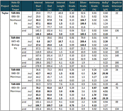 Table 1: Gold, Silver and Antimony Results from the 2026 RC Drill Program at the Taylor Project