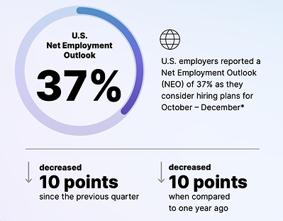 U.S. Tech Hiring Moderates as Employers Prioritize Human Skills