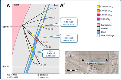 Figure 2 - Cross section showing Sutton 2 significant underground drilling intercepts and simplified geology. Ground elevation is 1,505 m above sea level Figure 2 - Cross section showing Sutton 2 significant underground drilling intercepts and simplified geology. Ground elevation is 1,505 m above sea level