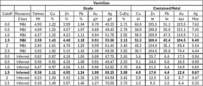 Table 2. Sensitivity Table for Resources using multiple grade cutoffs