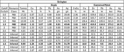 Table 2. Sensitivity Table for Resources using multiple grade cutoffs