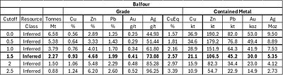 Table 2. Sensitivity Table for Resources using multiple grade cutoffs