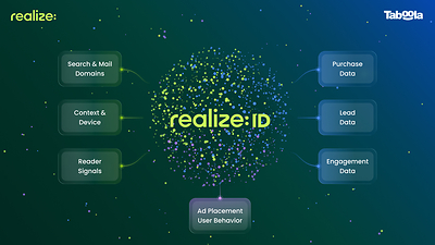 Taboola Launches Realize ID to Overcome Data Fragmentation and Drive Incremental Growth for Performance Marketers; Advertisers See 2.4x Uplift in Conversion Efficiency