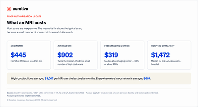 What an MRI costs

Most scans are inexpensive. The mean sits far above the typical scan, because a small number of scans cost thousand dollars each.