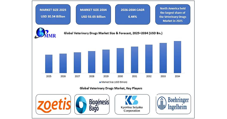 Global Veterinary Drugs Market to Reach USD 53.05 Billion by 2034 at 6.44% CAGR as Animal Disease Prevention and Pet Healthcare Spending Rise, Says Maximize Market Research