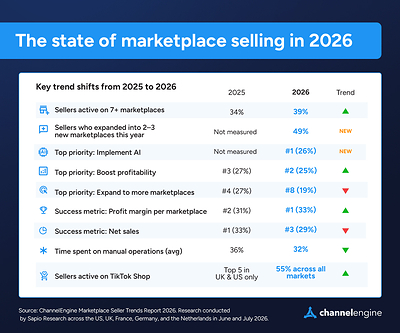 Marketplace Sellers Shift from Expansion to Profitability as AI Adoption Reaches 82%