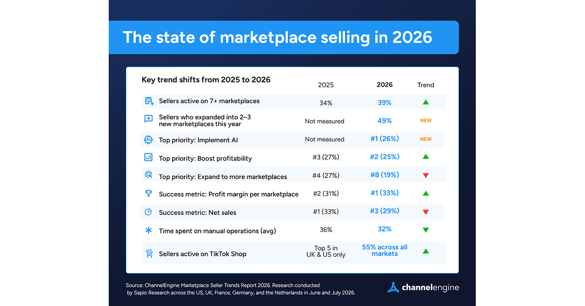 Marketplace Sellers Shift from Expansion to Profitability as AI Adoption Reaches 82%